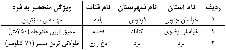 نقش قنات و کاریز در صنعت آب | مهندسین مشاور